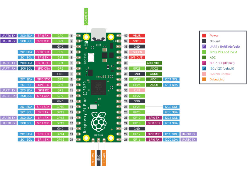 Raspberry Pi Pico Pinout Diagram