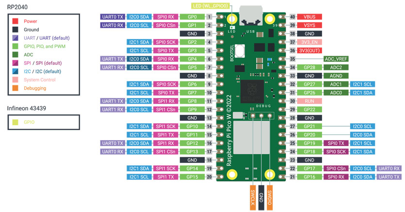 Raspberry Pico W Pinout Diagram